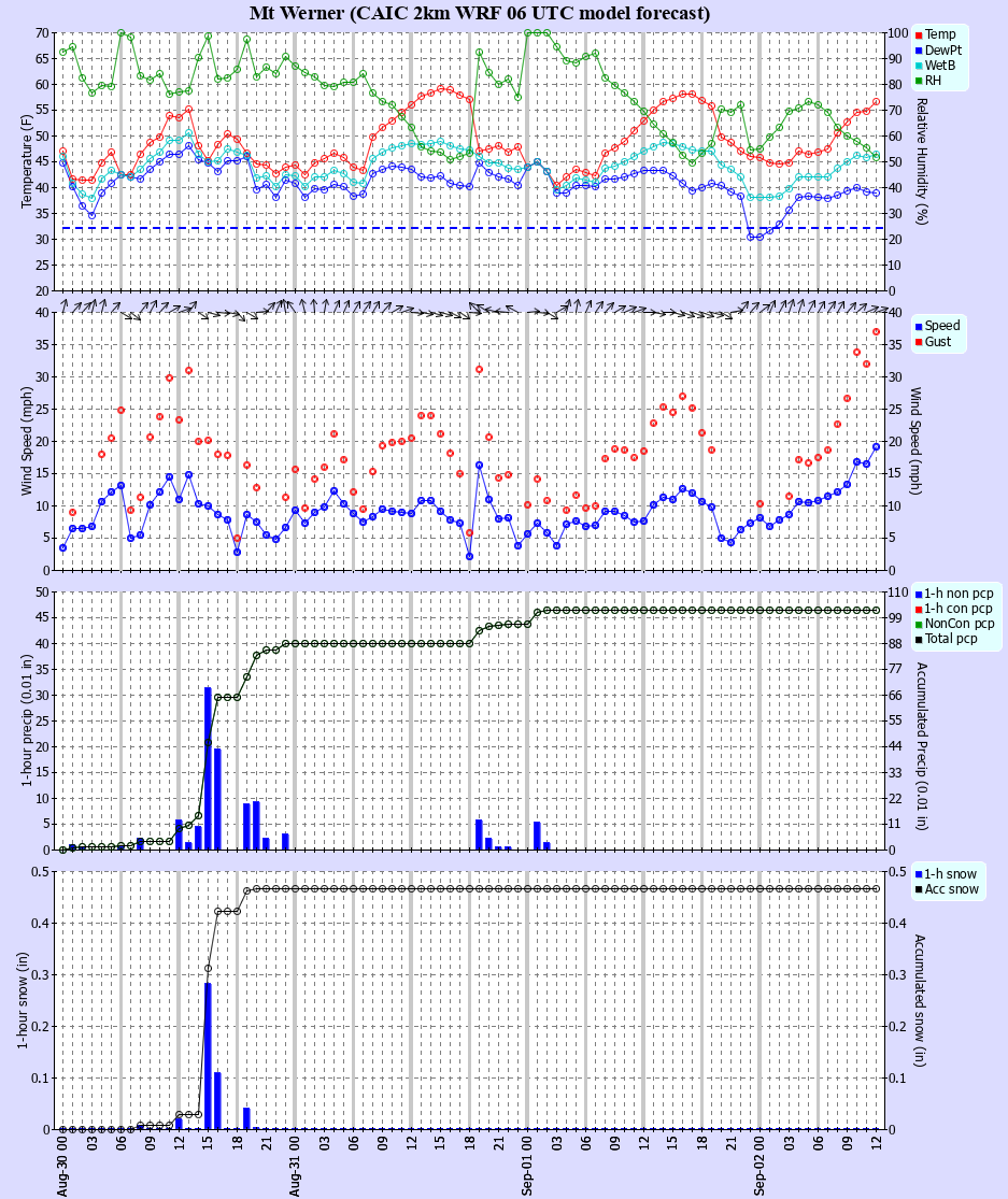 Latest CAIC point forecast
