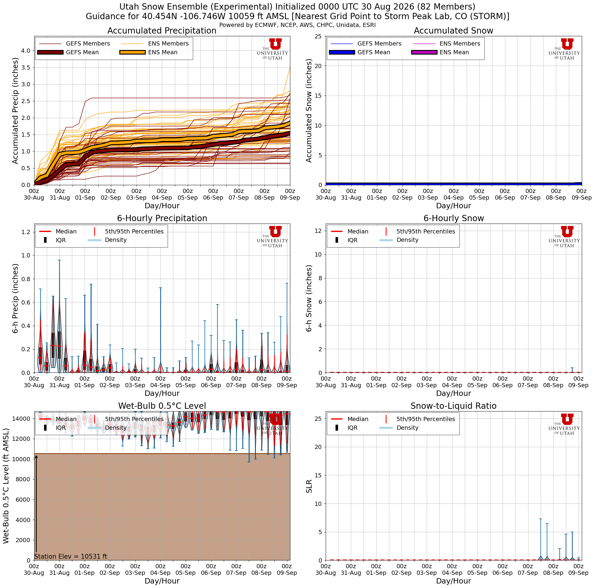 Latest NAEFS total snow forecast for Storm Peak Lab, CO