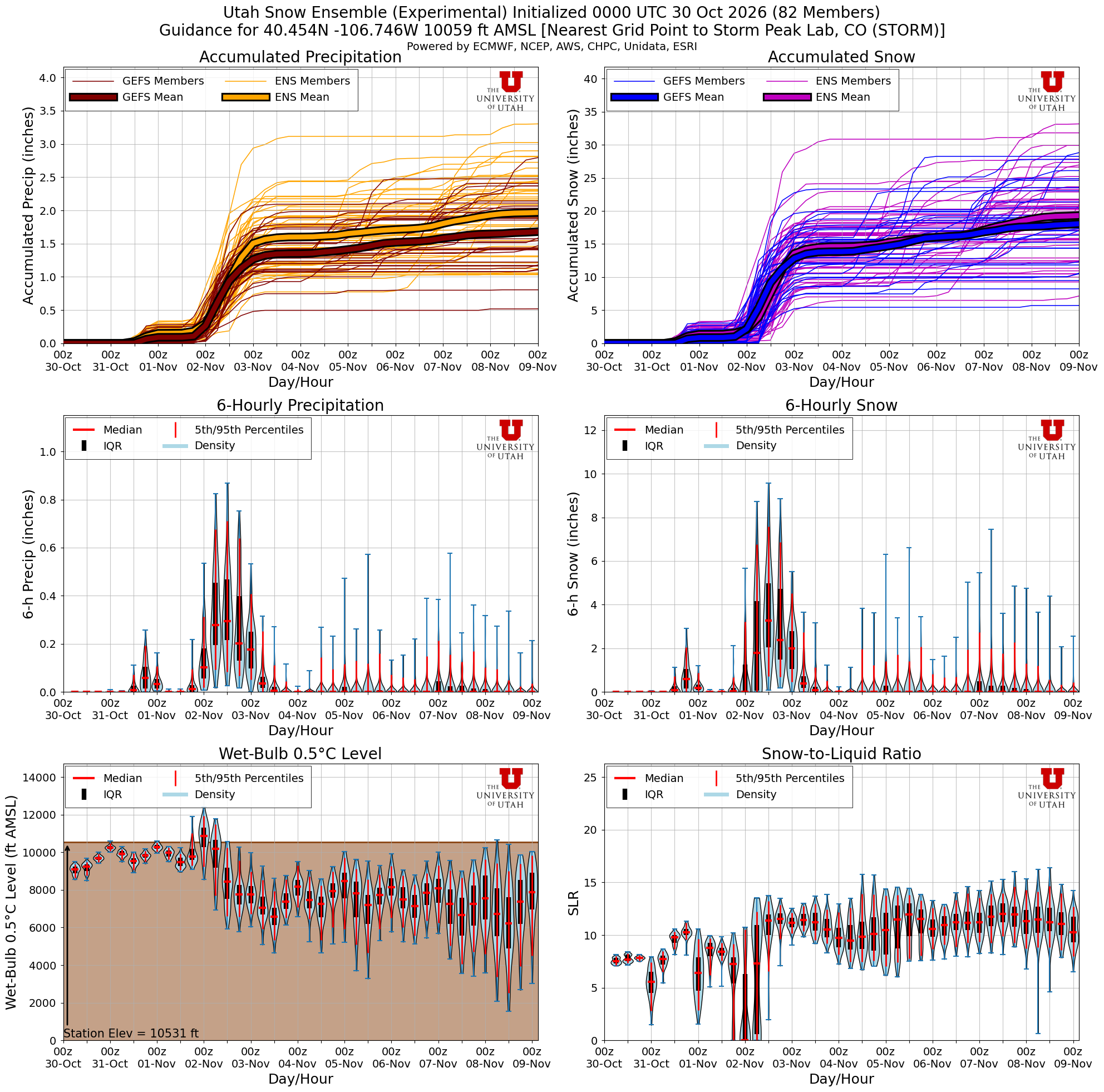 Latest NAEFS total snow forecast for Storm Peak Lab, CO